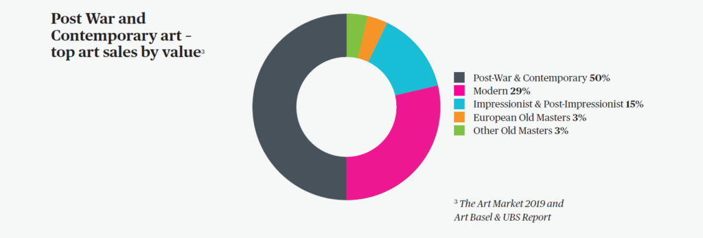Post War and Contemporary art - top art sales by value